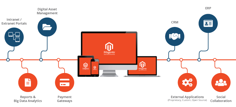 magento-diagram